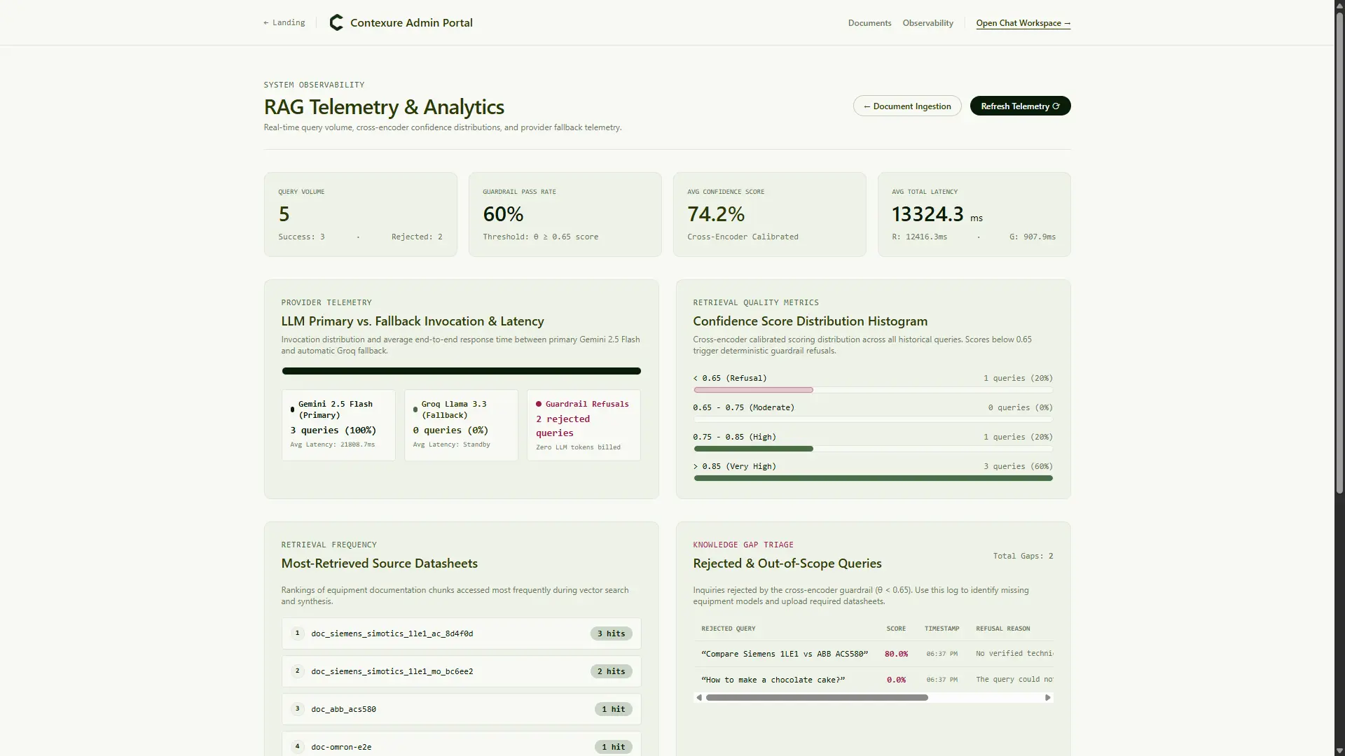 RAG observability and telemetry dashboard